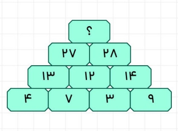 با توجه به منطق حاکم بر اعداد به جای علامت سوال چه عددی را باید جایگزین کرد؟؟؟